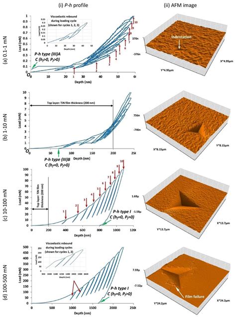 nanoindentation hardness testing|why are indenters small.